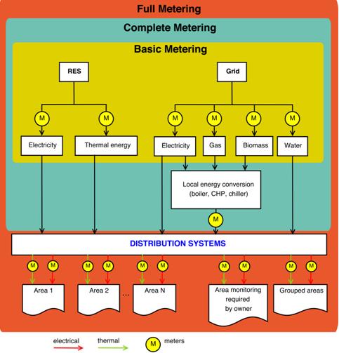 Misurare per migliorare: l’Energy Information System 1