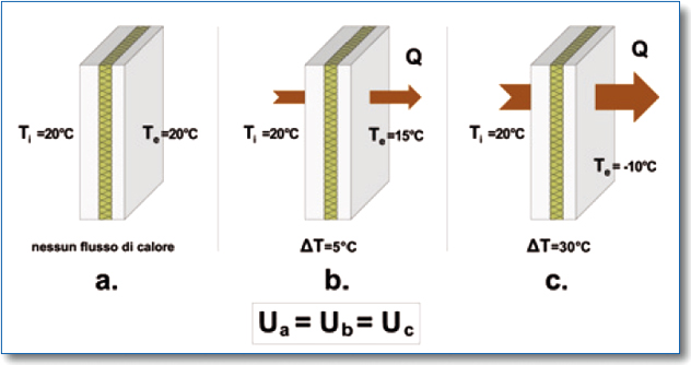 Flusso di calore attraverso un elemento di chiusura al variare della differenza di temperatura tra i due ambienti