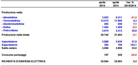 Rapporto mensile sul sistema elettrico: + 20,8% per il fotovoltaico sul 2014 1