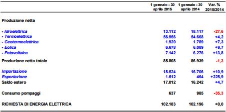 Rapporto mensile sul sistema elettrico: + 20,8% per il fotovoltaico sul 2014 2