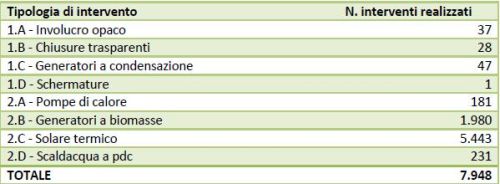 Relazione GSE sul funzionamento del Conto Termico 1