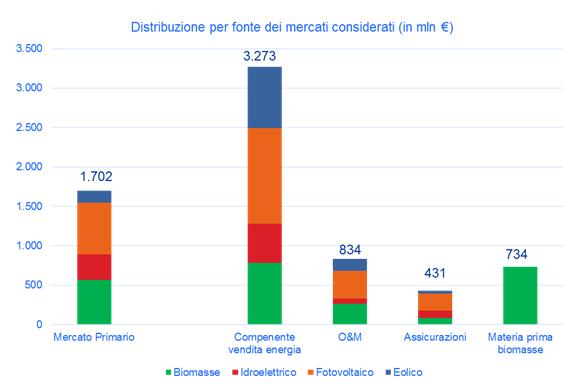 Report Energie rinnovabili: osservatorio fotovoltaico, eolico, biomasse, idroelettrico 1