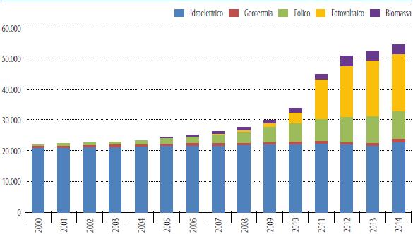 Comuni Rinnovabili 2015: 800mila gli impianti green tra elettrici e termici 2