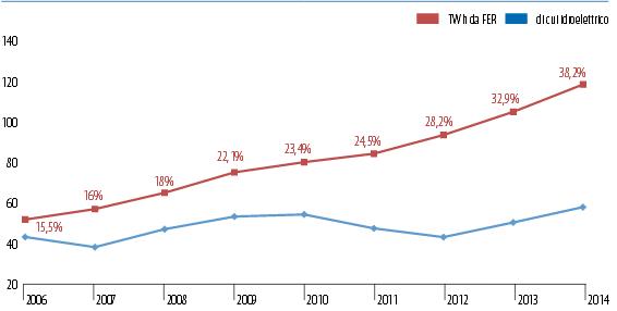 Comuni Rinnovabili 2015: 800mila gli impianti green tra elettrici e termici 1