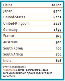 Eur'Observ'ER: in UE - 32.3% nel 2014 di installazioni fotovoltaiche. Nel 2015 previsti nuovi 8 GW 1