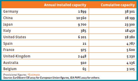 Eur'Observ'ER: in UE - 32.3% nel 2014 di installazioni fotovoltaiche. Nel 2015 previsti nuovi 8 GW 2