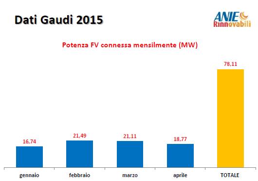 In Italia in 4 mesi 78.1 MW di potenza fotovoltaica connessa 1