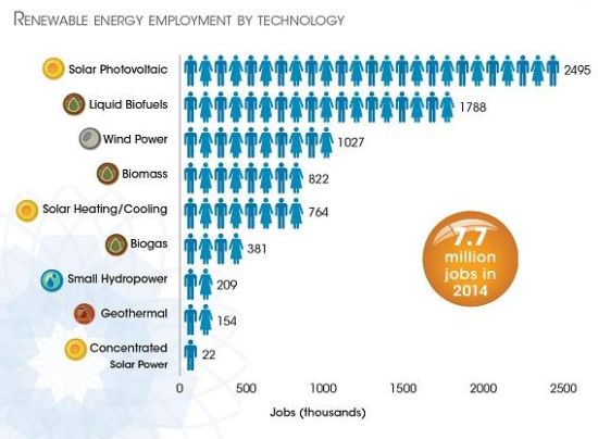 7,7 milioni di persone in tutto il mondo impiegate nelle rinnovabili 2