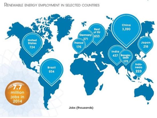 7,7 milioni di persone in tutto il mondo impiegate nelle rinnovabili 1