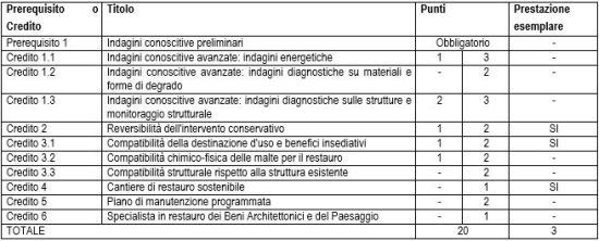 GBC Historic Building®, strumento per certificare la sostenibilità ambientale degli edifici storici 3