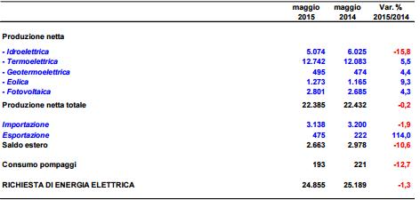 Rapporto mensile Terna sul sistema elettrico, crescono fotovoltaico e eolico 1