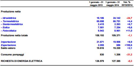 Rapporto mensile Terna sul sistema elettrico, crescono fotovoltaico e eolico 2