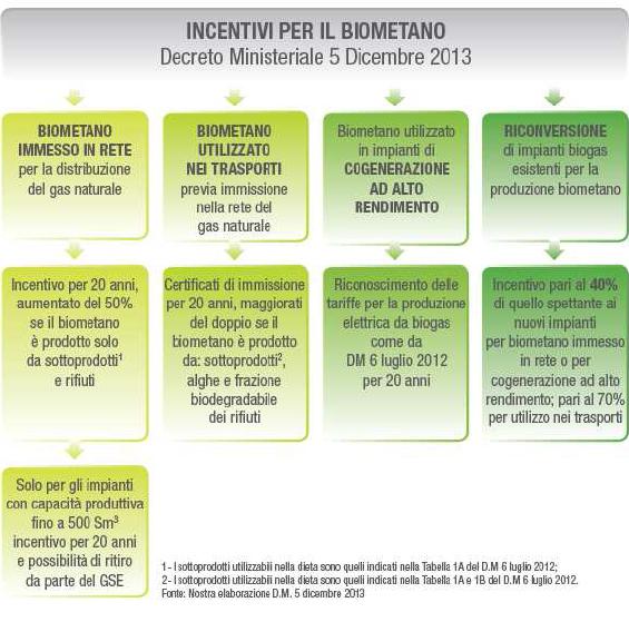 Prospettive per il biometano in Italia 1