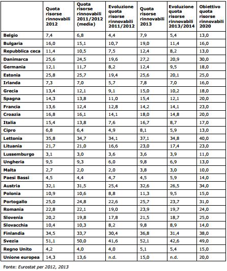 UE: nel 2014 il 15,3% di energie rinnovabili nel consumo finale lordo 1