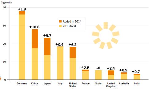 Rapporto REN21, record per eolico e solare fotovoltaico nel 2014 2