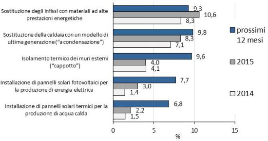 Dalla riqualificazione edilizia la ripresa del mercato immobiliare 1