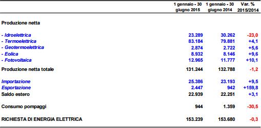 A giugno stabile la domanda di energia. Il fotovoltaico copre l'11,5% della domanda 2