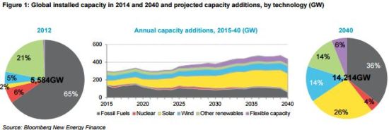 Entro il 2040 più della metà dell'energia dalle rinnovabili 1