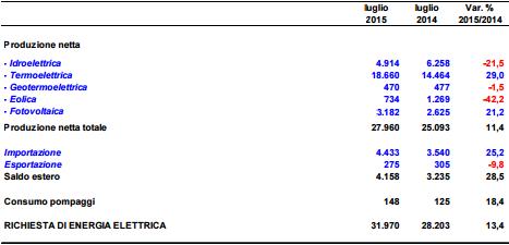 A luglio + 13.4% per i consumi di energia elettrica. Fotovoltaico a + 21.2% 1