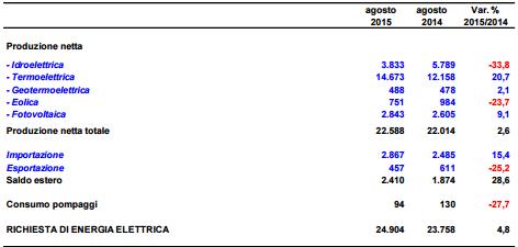 Terna, ad Agosto in crescita la domanda di energia. Fotovoltaico a + 9,1% 1