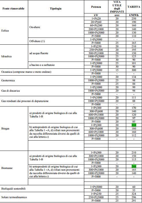 On line la bozza di decreto rinnovabili non fotovoltaiche 3