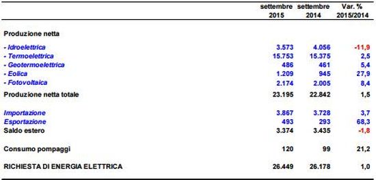 Trend positivo per i consumi di energia. Fotovoltaico all’8,6% 1