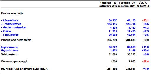 Trend positivo per i consumi di energia. Fotovoltaico all’8,6% 2