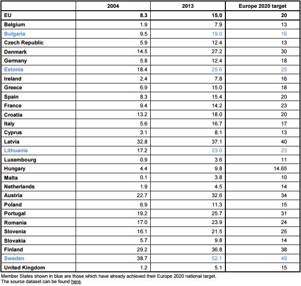 Dati Eurostat su taglio emissioni CO2 e rinnovabili in UE 1