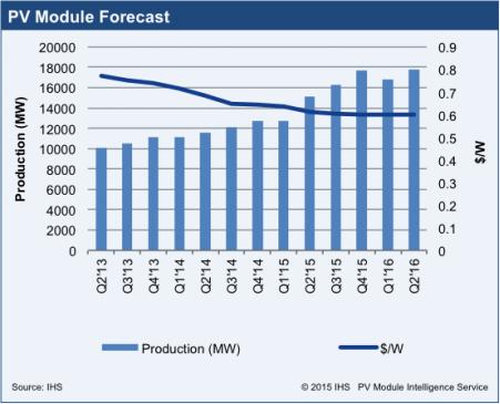 IHS: nel 2016 domanda moduli fotovoltaici a 65,5 GW 1