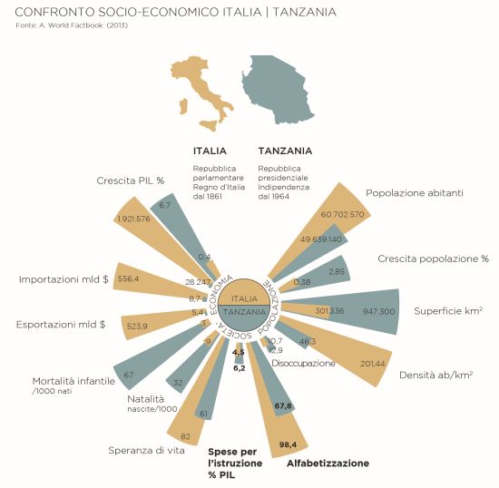 Confronto socio-economico Italia-Tanzania