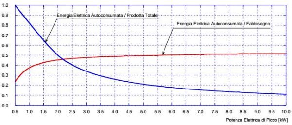 Fotovoltaico nel settore civile/residenziale: quale taglia installare? 4