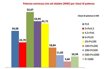 Nei primi 10 mesi dell'anno 244,68 MW di nuova potenza fotovoltaica 2