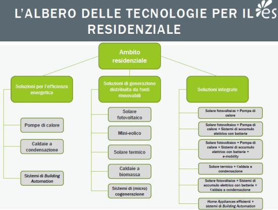 Dal mercato dell’efficienza energetica nei prossimi tre anni investimenti per 12,8 mld 1