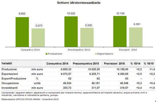 Segnali positivi per il settore idrotermosanitario italiano 1