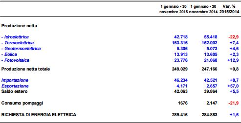 + 0,9% per la domanda di energia. +33,8% per il fotovoltaico 2