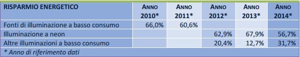 Il 40% delle scuole necessita di interventi ma cresce l'uso di rinnovabili 2