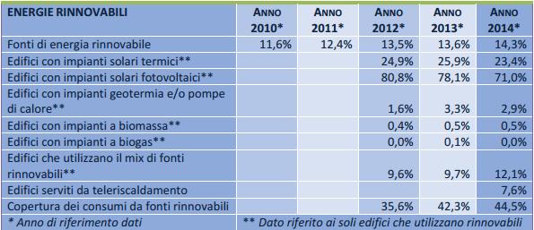 Il 40% delle scuole necessita di interventi ma cresce l'uso di rinnovabili 1