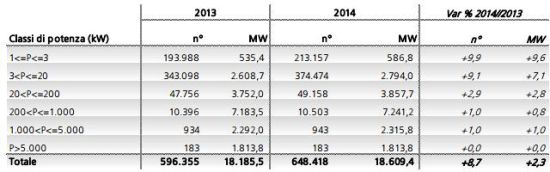 Impianti fotovoltaici, il GSE pubblica il rapporto statistico 1