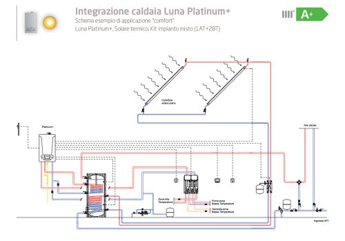 Luna Platinum+, integrazione con tecnologie che utilizzano fonti rinnovabili 1