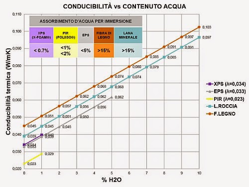 Assorbimento d'Acqua e Conduttività Termica dei Materiali Isolanti 1