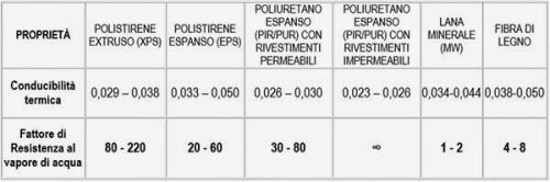 Assorbimento d'Acqua e Conduttività Termica dei Materiali Isolanti 3