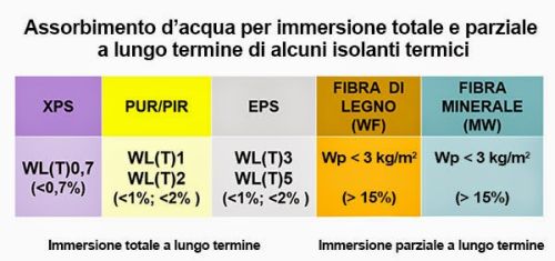 Assorbimento d'Acqua e Conduttività Termica dei Materiali Isolanti 5