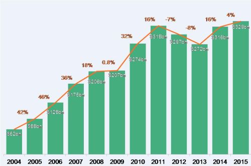 Nel 2015 investimenti record in rinnovabili, soprattutto solare ed eolico 1