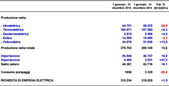 Crescono i consumi di elettricità ma le rinnovabili scendono 1