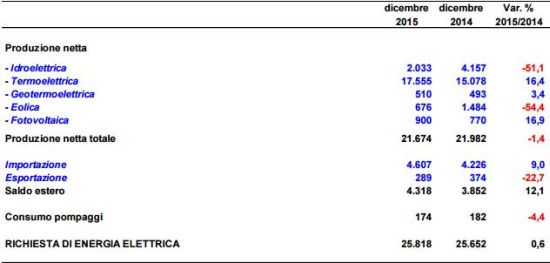 Crescono i consumi di elettricità ma le rinnovabili scendono 2
