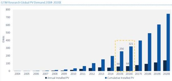 GTM Research, nel 2015 + 34% per le installazioni di fotovoltaico 1