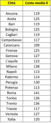 La spesa media per l'Attestato di prestazione energetica è di 120 euro 1