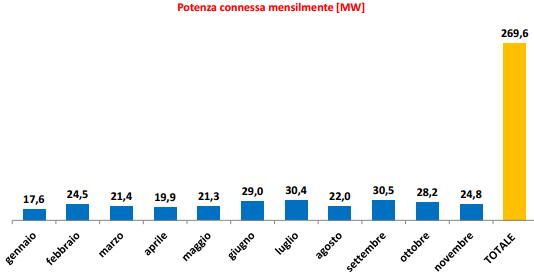 Fotovoltaico: installati 270 MW da gennaio a novembre 2015 1