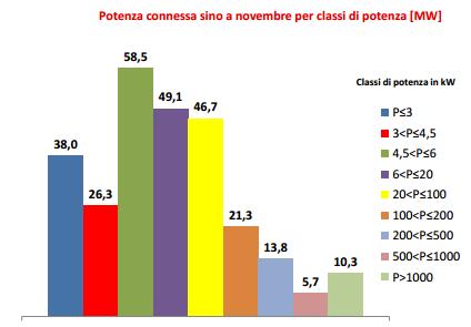 Fotovoltaico: installati 270 MW da gennaio a novembre 2015 2