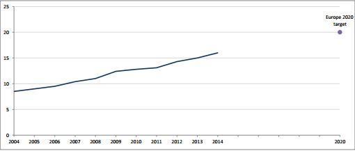 Quota di rinnovabili nel mix energetico in Italia al 17.1% 1